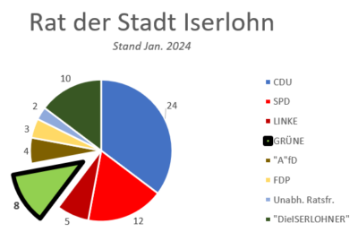 Zusammensetzung des Rates der Stadt Iserlohn (Stand Jan. 2024)